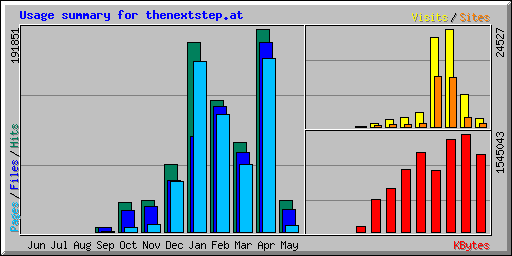Usage summary for thenextstep.at